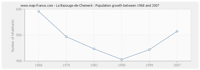 Population La Bazouge-de-Chemeré